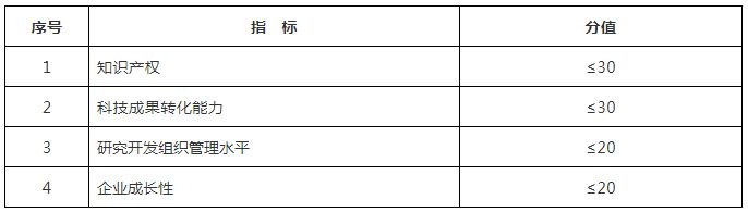 国家高新技术企业认定两必须、四评分、六主线！