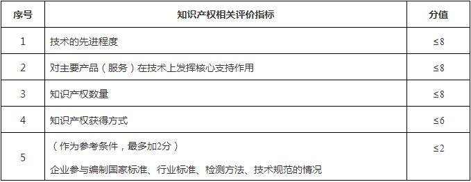 国家高新技术企业认定两必须、四评分、六主线！