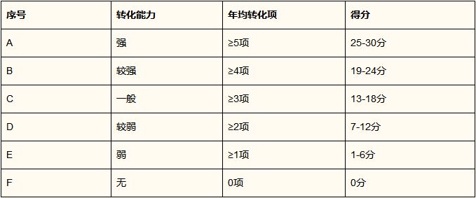 科技成果转化评分表