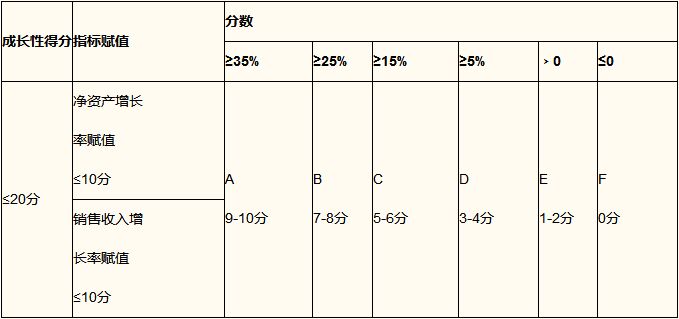 成长性评分表